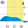 North Jetty entrance tide chart for Saturday, June 3, 2023