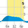 North Jetty entrance tide chart for Monday, June 5, 2023