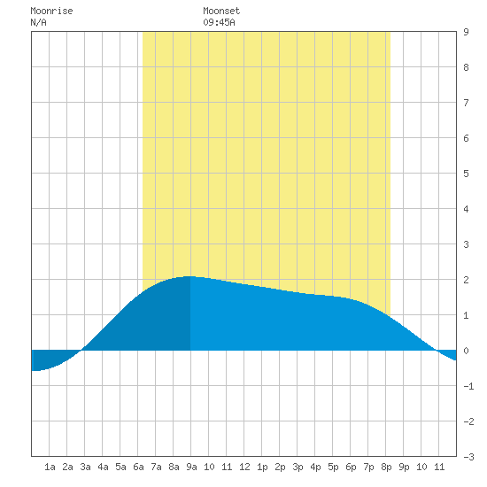 North Jetty entrance tide chart for Wednesday, June 7, 2023