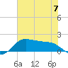 North Jetty entrance tide chart for Wednesday, June 7, 2023