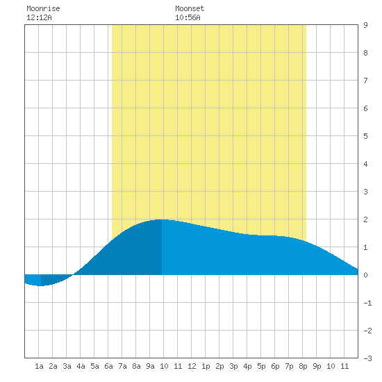 North Jetty entrance tide chart for Thursday, June 8, 2023