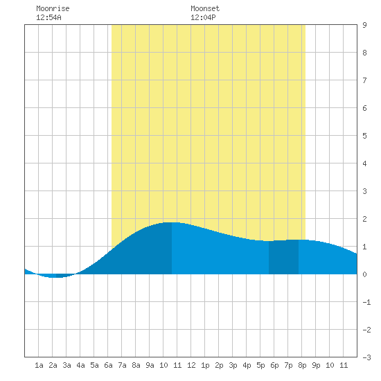 North Jetty entrance tide chart for Friday, June 9, 2023