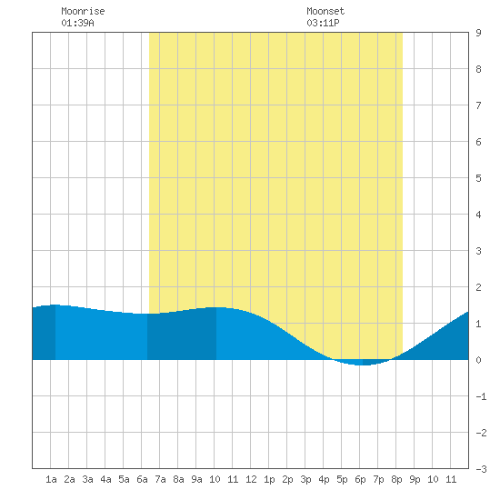 North Jetty entrance tide chart for Tuesday, July 11, 2023