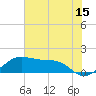 North Jetty entrance tide chart for Saturday, July 15, 2023