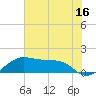 North Jetty entrance tide chart for Sunday, July 16, 2023