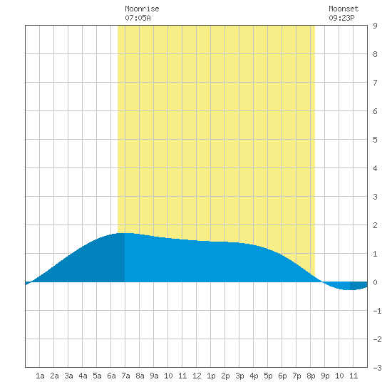North Jetty entrance tide chart for Tuesday, July 18, 2023