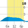 North Jetty entrance tide chart for Tuesday, July 18, 2023