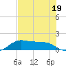 North Jetty entrance tide chart for Wednesday, July 19, 2023