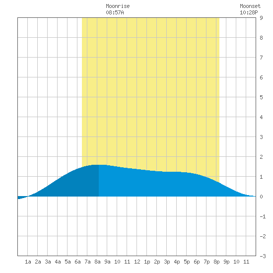 North Jetty entrance tide chart for Thursday, July 20, 2023