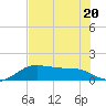 North Jetty entrance tide chart for Thursday, July 20, 2023