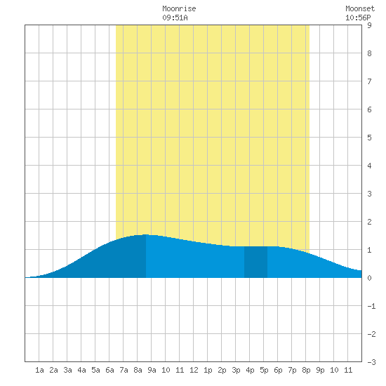 North Jetty entrance tide chart for Friday, July 21, 2023
