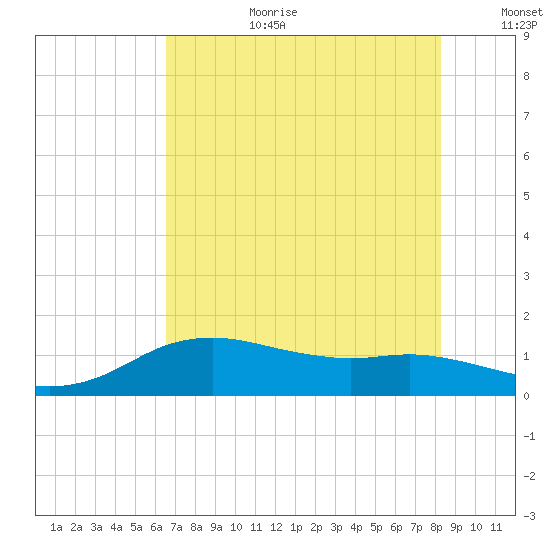 North Jetty entrance tide chart for Saturday, July 22, 2023