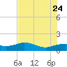 North Jetty entrance tide chart for Monday, July 24, 2023