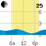 North Jetty entrance tide chart for Tuesday, July 25, 2023