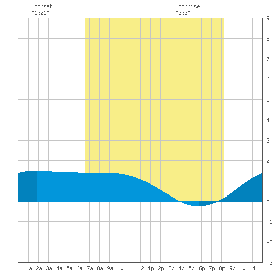 North Jetty entrance tide chart for Thursday, July 27, 2023
