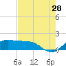 North Jetty entrance tide chart for Friday, July 28, 2023
