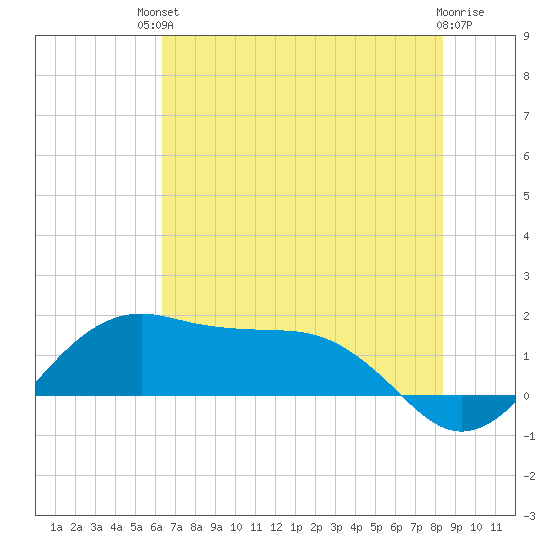 North Jetty entrance tide chart for Sunday, July 2, 2023