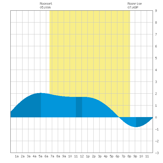 North Jetty entrance tide chart for Monday, July 31, 2023
