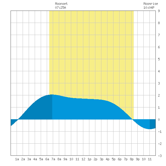 North Jetty entrance tide chart for Tuesday, July 4, 2023