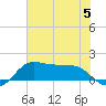 North Jetty entrance tide chart for Wednesday, July 5, 2023