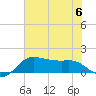 North Jetty entrance tide chart for Thursday, July 6, 2023