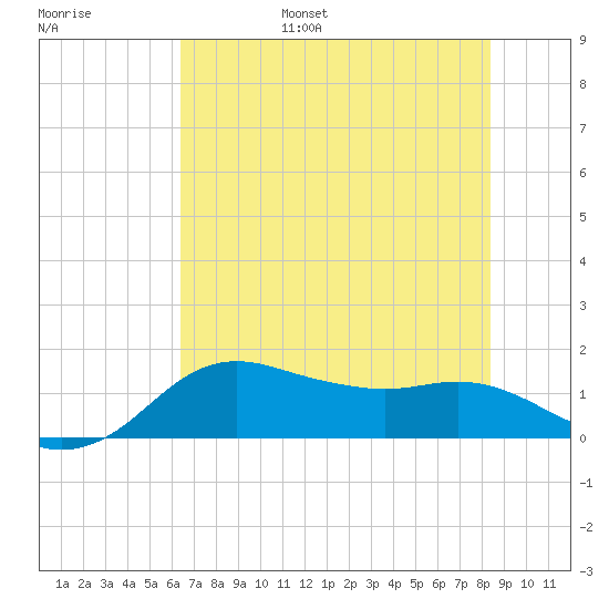 North Jetty entrance tide chart for Friday, July 7, 2023