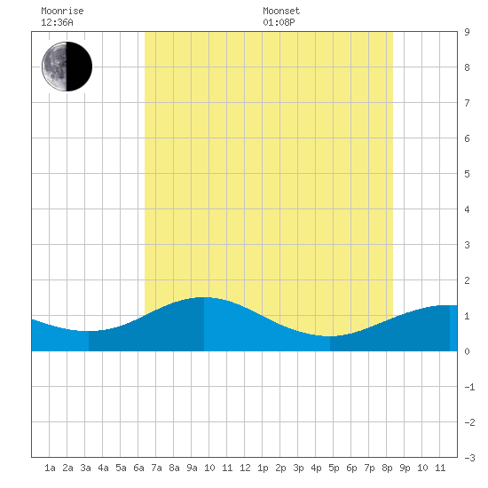 North Jetty entrance tide chart for Sunday, July 9, 2023
