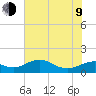 North Jetty entrance tide chart for Sunday, July 9, 2023