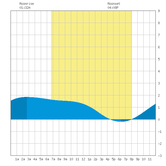 North Jetty entrance tide chart for Thursday, August 10, 2023