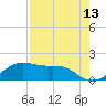 North Jetty entrance tide chart for Sunday, August 13, 2023