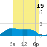 North Jetty entrance tide chart for Tuesday, August 15, 2023