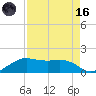 North Jetty entrance tide chart for Wednesday, August 16, 2023