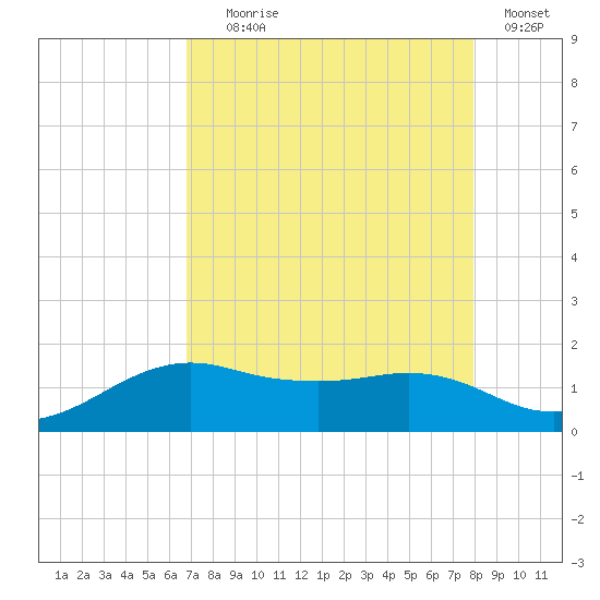 North Jetty entrance tide chart for Friday, August 18, 2023