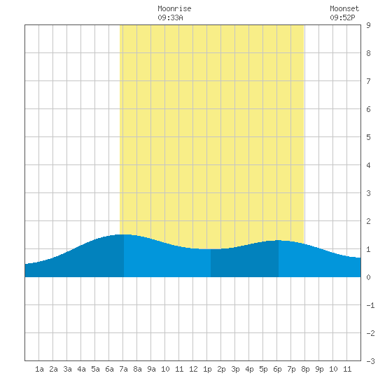 North Jetty entrance tide chart for Saturday, August 19, 2023