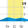 North Jetty entrance tide chart for Saturday, August 19, 2023