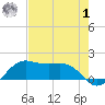 North Jetty entrance tide chart for Tuesday, August 1, 2023