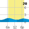 North Jetty entrance tide chart for Sunday, August 20, 2023