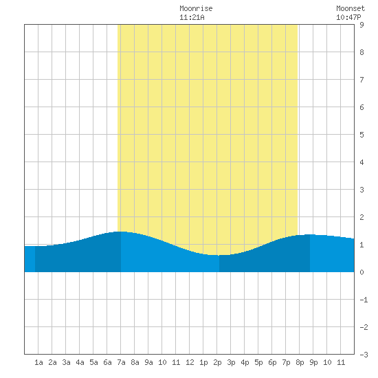 North Jetty entrance tide chart for Monday, August 21, 2023