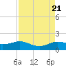 North Jetty entrance tide chart for Monday, August 21, 2023
