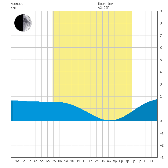North Jetty entrance tide chart for Thursday, August 24, 2023