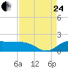 North Jetty entrance tide chart for Thursday, August 24, 2023