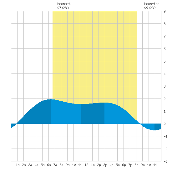 North Jetty entrance tide chart for Wednesday, August 2, 2023
