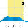 North Jetty entrance tide chart for Wednesday, August 2, 2023
