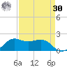 North Jetty entrance tide chart for Wednesday, August 30, 2023