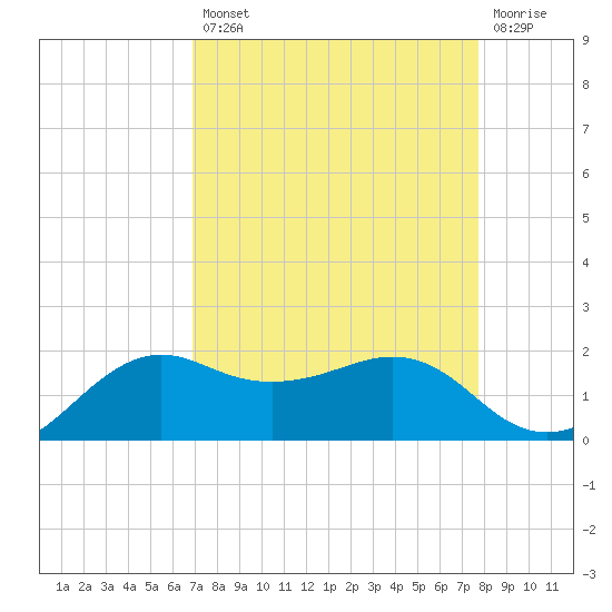 North Jetty entrance tide chart for Thursday, August 31, 2023