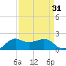 North Jetty entrance tide chart for Thursday, August 31, 2023