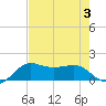 North Jetty entrance tide chart for Thursday, August 3, 2023