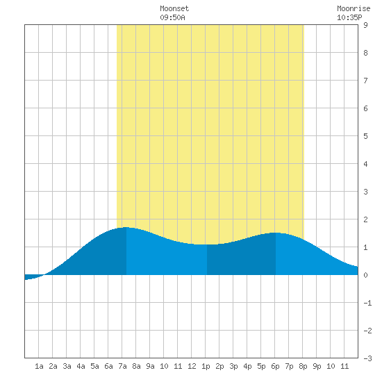 North Jetty entrance tide chart for Friday, August 4, 2023