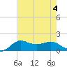 North Jetty entrance tide chart for Friday, August 4, 2023