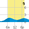North Jetty entrance tide chart for Saturday, August 5, 2023